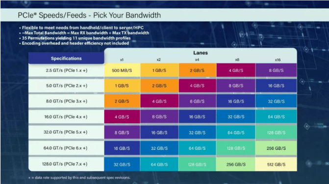 PCIe7.0發(fā)布,速度高達(dá)512GB/s(圖2) 910bf19760f24c50ae6c846d53a7d6ff.png