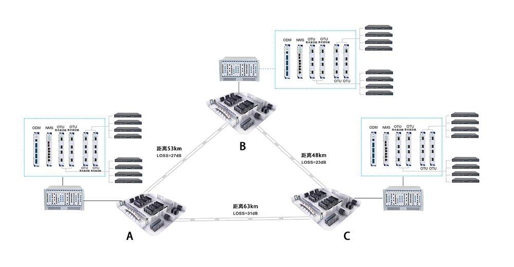 DWDM北京中國(guó)聯(lián)通數(shù)據(jù)中心解決方案(圖3)