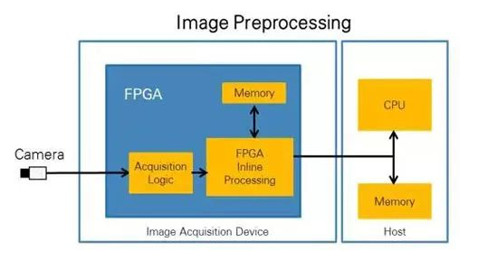 CPU vs FPGA,圖像處理誰更厲害?(圖2) CPU vs FPGA,圖像處理誰更厲害?(圖2)